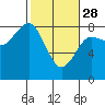 Tide chart for Makah Bay, Hobuck Beach, Washington on 2023/02/28