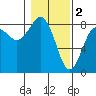 Tide chart for Makah Bay, Hobuck Beach, Washington on 2023/02/2