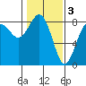 Tide chart for Makah Bay, Hobuck Beach, Washington on 2023/02/3