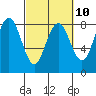 Tide chart for Hobuck Beach, Sooes Beach, Washington on 2023/03/10