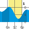 Tide chart for Hobuck Beach, Sooes Beach, Washington on 2023/03/1