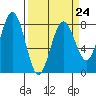 Tide chart for Hobuck Beach, Sooes Beach, Washington on 2023/03/24