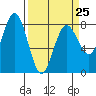 Tide chart for Hobuck Beach, Sooes Beach, Washington on 2023/03/25