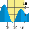 Tide chart for Makah Bay, Hobuck Beach, Washington on 2023/04/10