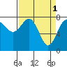 Tide chart for Makah Bay, Washington on 2023/04/1