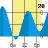 Tide chart for Makah Bay, Washington on 2023/04/20