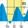 Tide chart for Makah Bay, Hobuck Beach, Washington on 2023/04/21