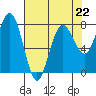Tide chart for Makah Bay, Hobuck Beach, Washington on 2023/04/22
