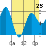 Tide chart for Makah Bay, Washington on 2023/04/23