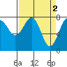 Tide chart for Makah Bay, Hobuck Beach, Washington on 2023/04/2