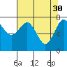 Tide chart for Makah Bay, Washington on 2023/04/30