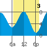 Tide chart for Makah Bay, Hobuck Beach, Washington on 2023/04/3