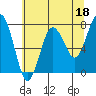 Tide chart for Makah Bay, Washington on 2023/05/18