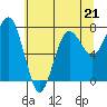 Tide chart for Makah Bay, Washington on 2023/05/21