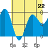 Tide chart for Makah Bay, Washington on 2023/05/22