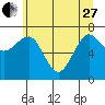 Tide chart for Makah Bay, Washington on 2023/05/27