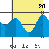 Tide chart for Makah Bay, Washington on 2023/05/28