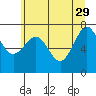 Tide chart for Makah Bay, Washington on 2023/05/29
