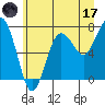 Tide chart for Makah Bay, Hobuck Beach, Washington on 2023/06/17