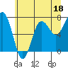 Tide chart for Makah Bay, Hobuck Beach, Washington on 2023/06/18