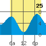 Tide chart for Makah Bay, Hobuck Beach, Washington on 2023/06/25