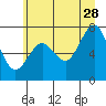 Tide chart for Makah Bay, Hobuck Beach, Washington on 2023/06/28