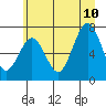 Tide chart for Hobuck Beach, Sooes Beach, Washington on 2023/07/10