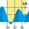 Tide chart for Hobuck Beach, Sooes Beach, Washington on 2023/07/19