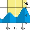 Tide chart for Hobuck Beach, Sooes Beach, Washington on 2023/07/26