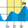 Tide chart for Hobuck Beach, Sooes Beach, Washington on 2023/07/28
