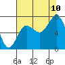 Tide chart for Makah Bay, Hobuck Beach, Washington on 2023/08/10
