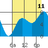 Tide chart for Makah Bay, Hobuck Beach, Washington on 2023/08/11