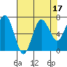 Tide chart for Makah Bay, Hobuck Beach, Washington on 2023/08/17