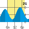 Tide chart for Makah Bay, Hobuck Beach, Washington on 2023/08/21