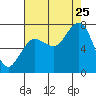Tide chart for Makah Bay, Hobuck Beach, Washington on 2023/08/25