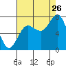 Tide chart for Makah Bay, Hobuck Beach, Washington on 2023/08/26
