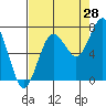 Tide chart for Makah Bay, Hobuck Beach, Washington on 2023/08/28