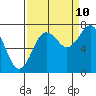 Tide chart for Makah Bay, Hobuck Beach, Washington on 2023/09/10