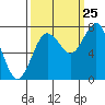 Tide chart for Makah Bay, Hobuck Beach, Washington on 2023/09/25