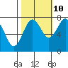 Tide chart for Makah Bay, Hobuck Beach, Washington on 2023/10/10