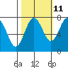 Tide chart for Makah Bay, Hobuck Beach, Washington on 2023/10/11
