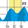 Tide chart for Makah Bay, Hobuck Beach, Washington on 2023/10/23