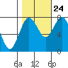 Tide chart for Makah Bay, Hobuck Beach, Washington on 2023/10/24