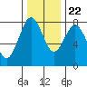 Tide chart for Makah Bay, Washington on 2023/11/22