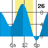 Tide chart for Makah Bay, Washington on 2023/11/26