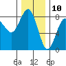 Tide chart for Makah Bay, Hobuck Beach, Washington on 2023/12/10