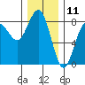 Tide chart for Makah Bay, Hobuck Beach, Washington on 2023/12/11