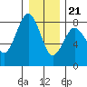 Tide chart for Makah Bay, Hobuck Beach, Washington on 2023/12/21