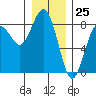 Tide chart for Makah Bay, Hobuck Beach, Washington on 2023/12/25