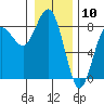 Tide chart for Makah Bay, Hobuck Beach, Washington on 2024/01/10